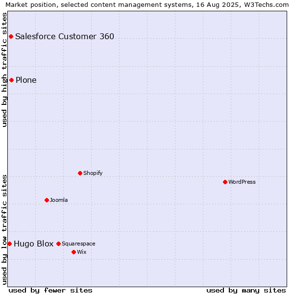 Market position of Plone vs. Salesforce Customer 360 vs. Hugo Blox