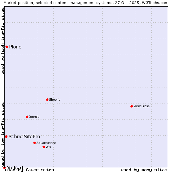Market position of Plone vs. SchoolSitePro vs. Yo!Kart