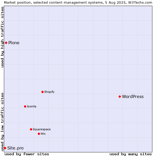 Market position of WordPress vs. Plone vs. Site.pro