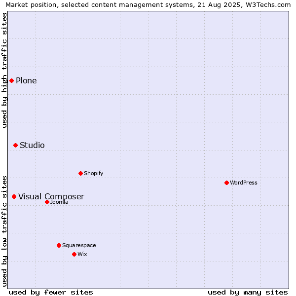 Market position of Studio vs. Visual Composer vs. Plone