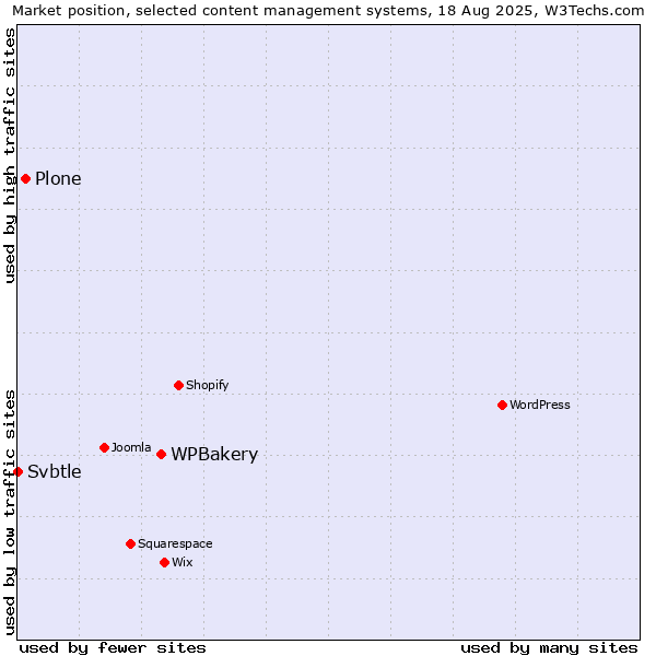 Market position of WPBakery vs. Plone vs. Svbtle