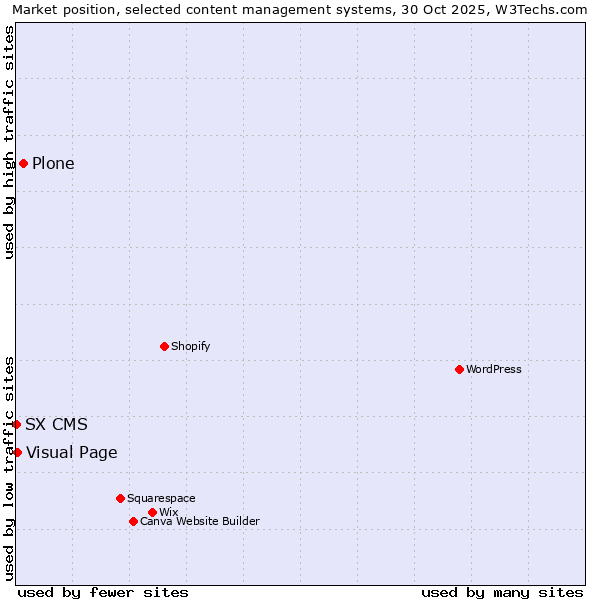 Market position of Plone vs. Visual Page vs. SX CMS