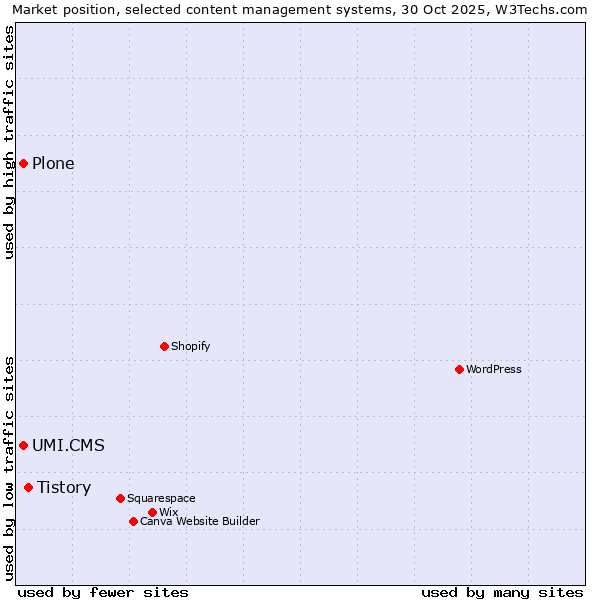 Market position of Tistory vs. Plone vs. UMI.CMS