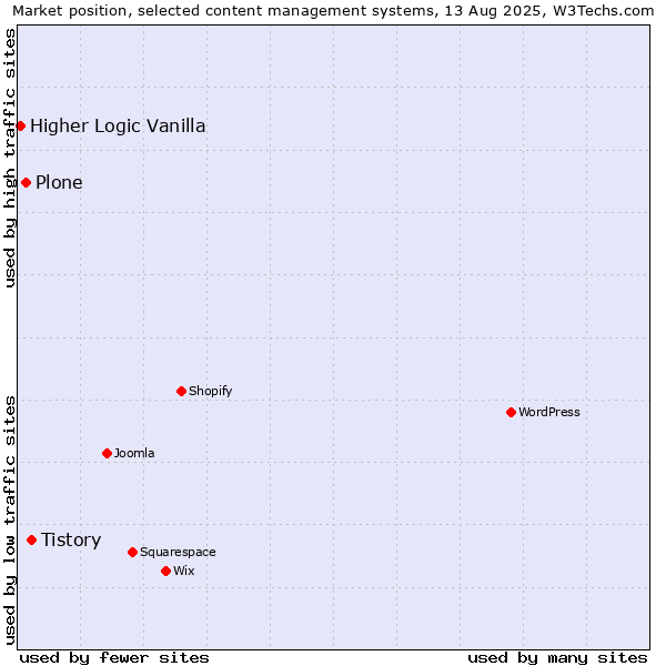 Market position of Tistory vs. Plone vs. Higher Logic Vanilla