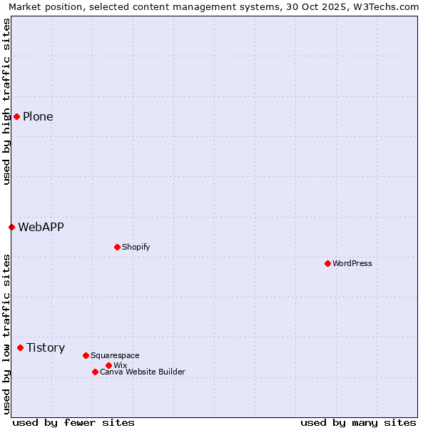 Market position of Tistory vs. Plone vs. WebAPP