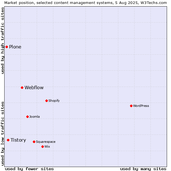 Market position of Webflow vs. Tistory vs. Plone