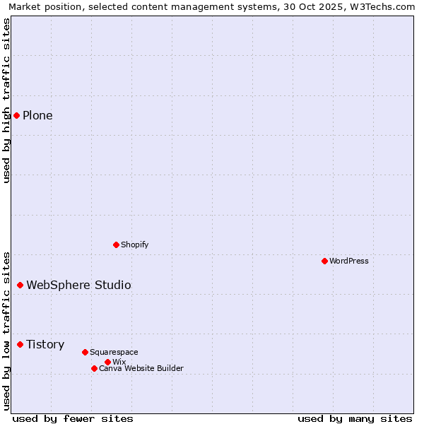 Market position of Tistory vs. WebSphere Studio vs. Plone
