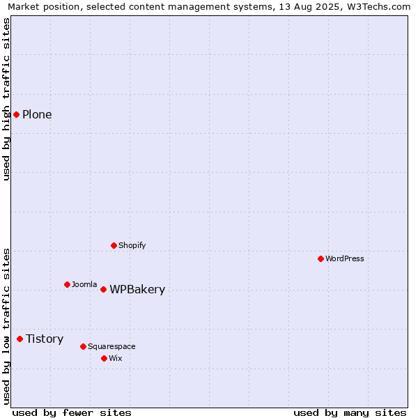 Market position of WPBakery vs. Tistory vs. Plone