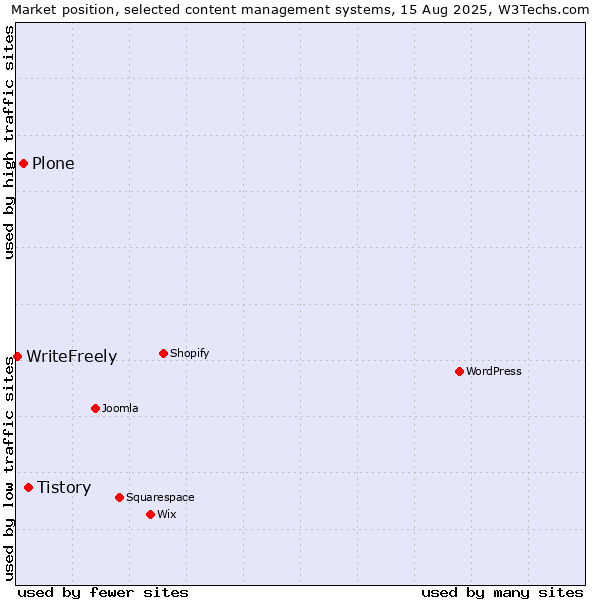 Market position of Tistory vs. Plone vs. WriteFreely