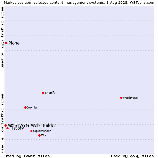 Market position of Tistory vs. Plone vs. WYSIWYG Web Builder