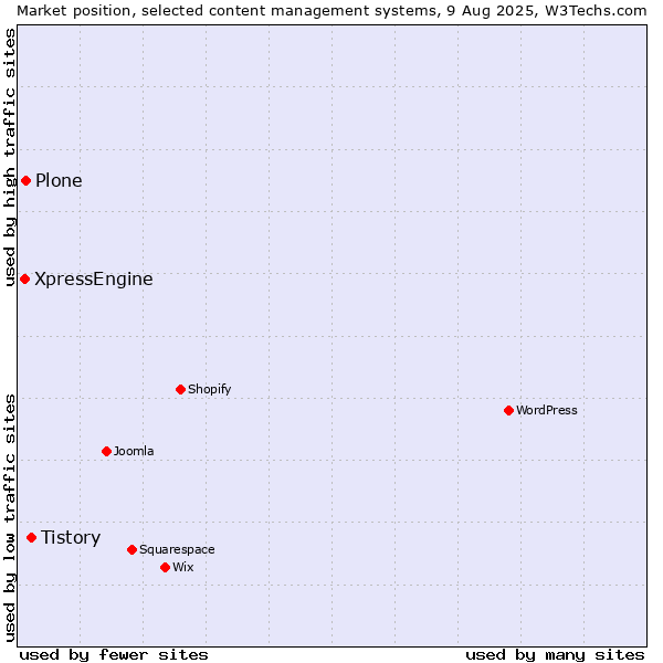 Market position of Tistory vs. Plone vs. XpressEngine