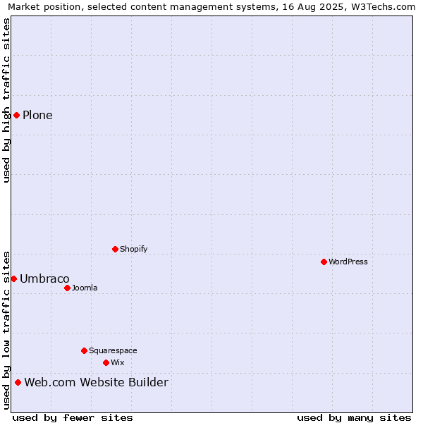 Market position of Web.com Website Builder vs. Plone vs. Umbraco