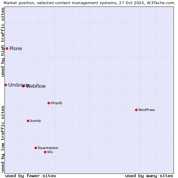 Market position of Webflow vs. Plone vs. Umbraco