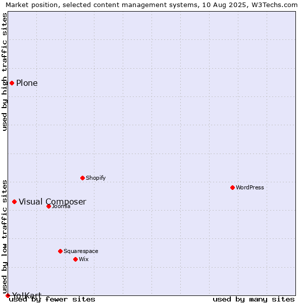 Market position of Visual Composer vs. Plone vs. Yo!Kart