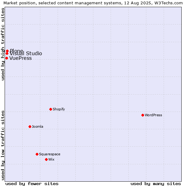 Market position of Plone vs. Visual Studio vs. VuePress