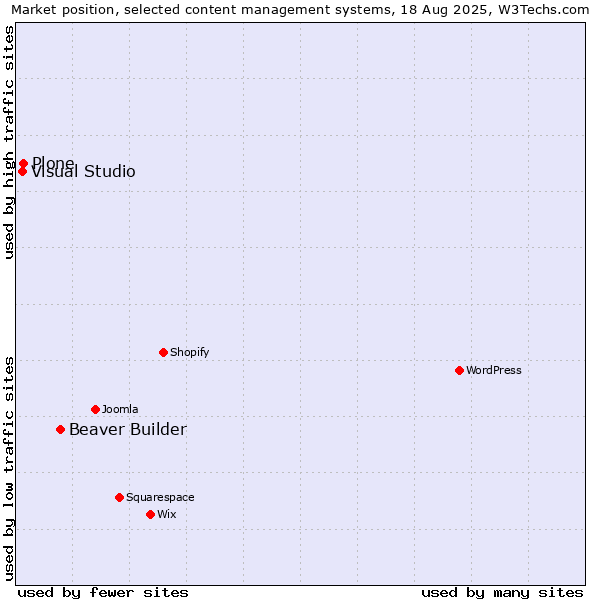 Market position of Beaver Builder vs. Plone vs. Visual Studio