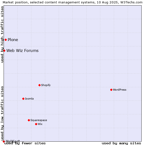 Market position of Plone vs. Web Wiz Forums vs. Yo!Kart