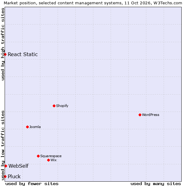 Market position of WebSelf vs. React Static vs. Pluck