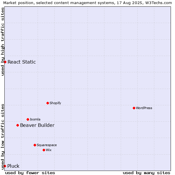 Market position of Beaver Builder vs. React Static vs. Pluck