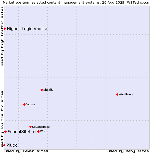 Market position of SchoolSitePro vs. Higher Logic Vanilla vs. Pluck