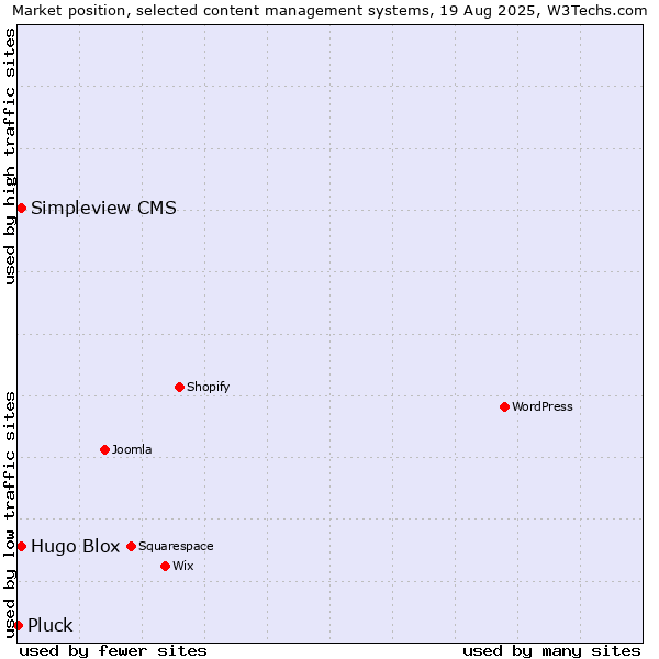 Market position of Hugo Blox vs. Simpleview CMS vs. Pluck