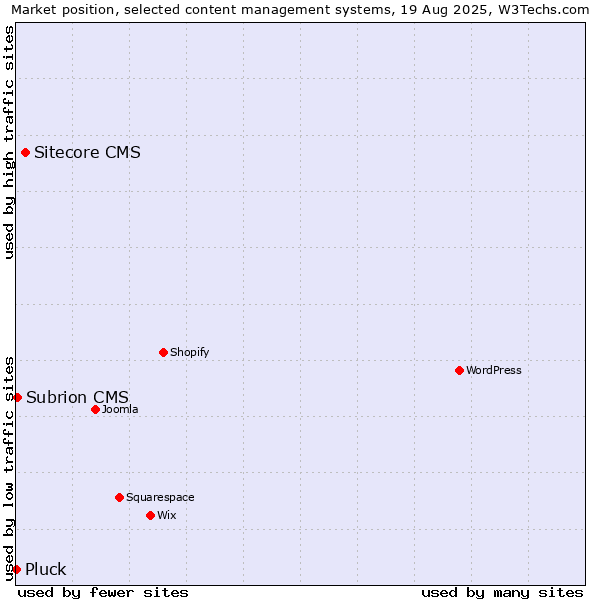 Market position of Sitecore CMS vs. Subrion CMS vs. Pluck