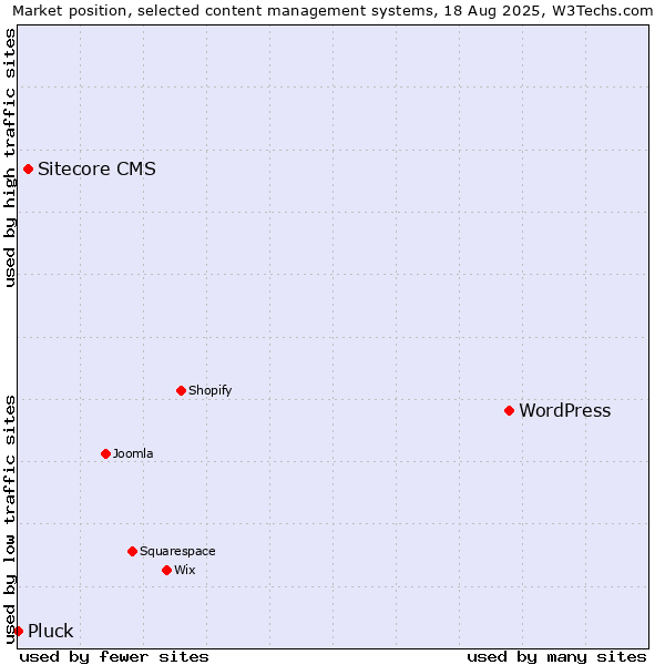 Market position of WordPress vs. Sitecore CMS vs. Pluck