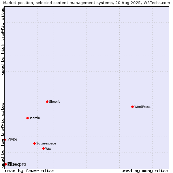 Market position of Site.pro vs. ZMS vs. Pluck