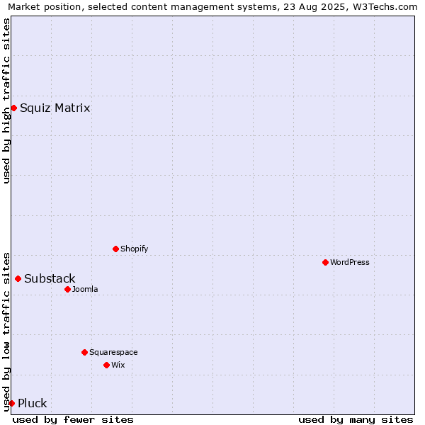 Market position of Substack vs. Squiz Matrix vs. Pluck