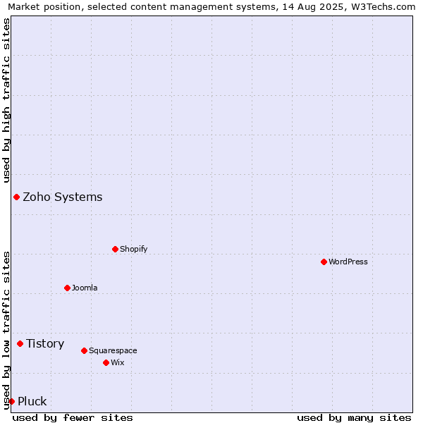 Market position of Tistory vs. Zoho Systems vs. Pluck