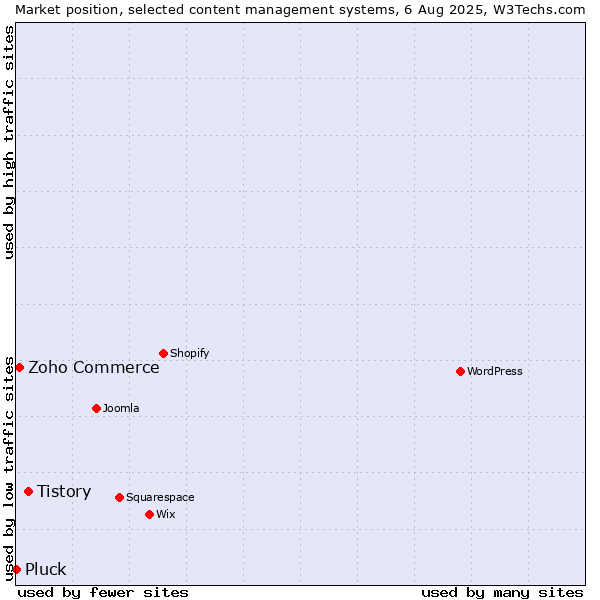 Market position of Tistory vs. Zoho Commerce vs. Pluck