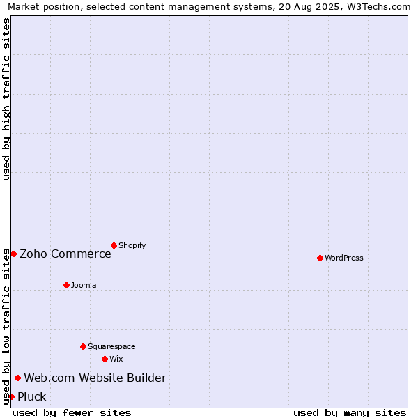 Market position of Web.com Website Builder vs. Zoho Commerce vs. Pluck