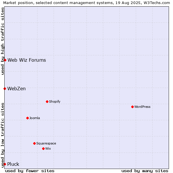 Market position of Web Wiz Forums vs. Pluck vs. WebZen