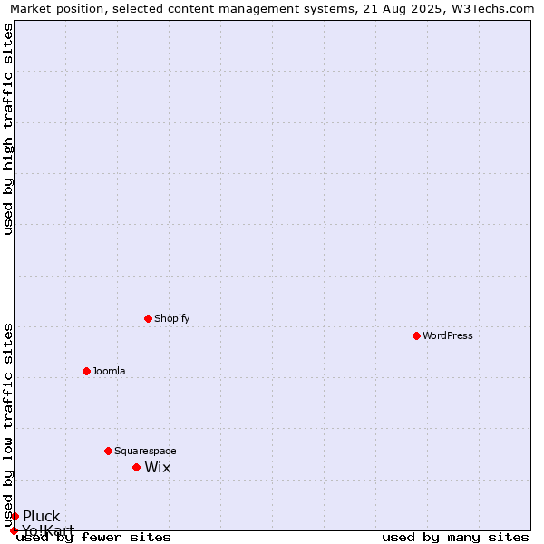 Market position of Wix vs. Pluck vs. Yo!Kart