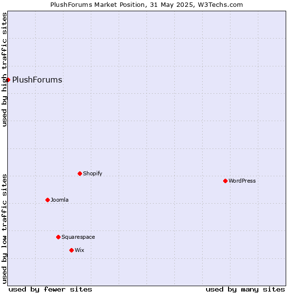 Market position of PlushForums