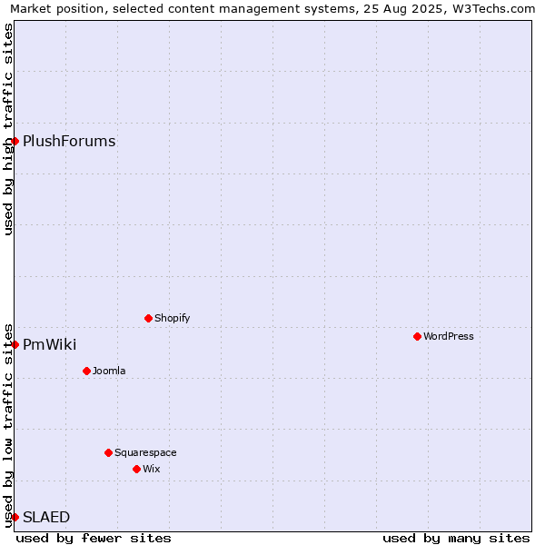Market position of PmWiki vs. SLAED vs. PlushForums