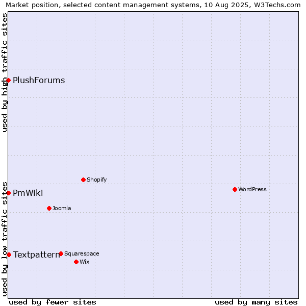 Market position of Textpattern vs. PmWiki vs. PlushForums