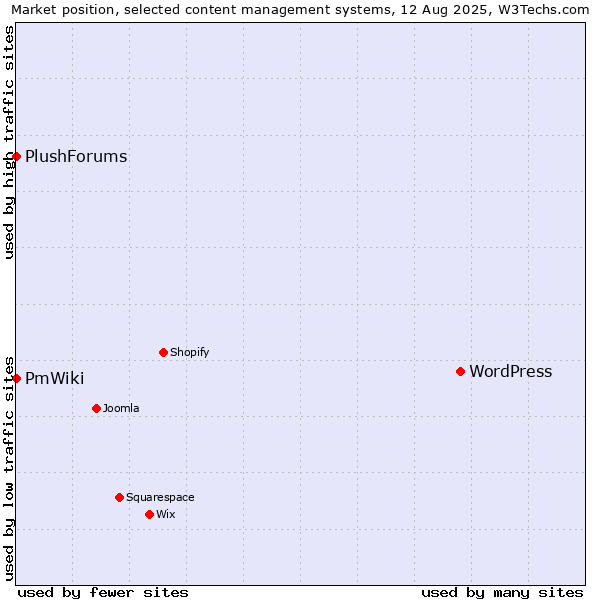 Market position of WordPress vs. PmWiki vs. PlushForums