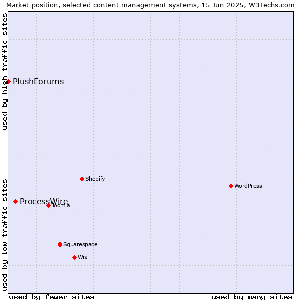 Market position of ProcessWire vs. PlushForums