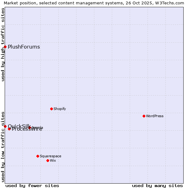 Market position of ProcessWire vs. QuickSilk vs. PlushForums