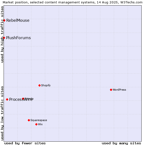 Market position of ProcessWire vs. RebelMouse vs. PlushForums