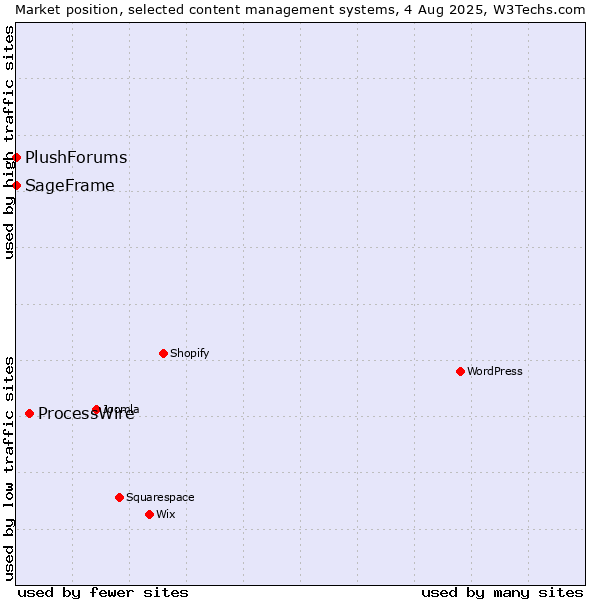 Market position of ProcessWire vs. SageFrame vs. PlushForums