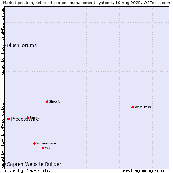 Market position of ProcessWire vs. PlushForums vs. Sapren Website Builder