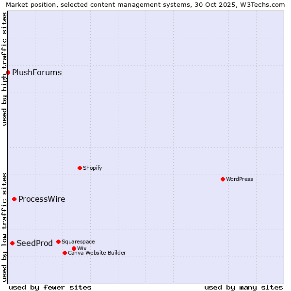 Market position of ProcessWire vs. SeedProd vs. PlushForums