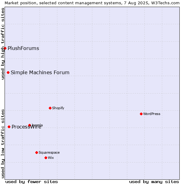 Market position of ProcessWire vs. Simple Machines Forum vs. PlushForums