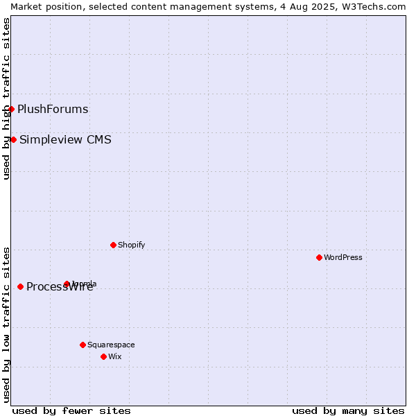 Market position of ProcessWire vs. Simpleview CMS vs. PlushForums