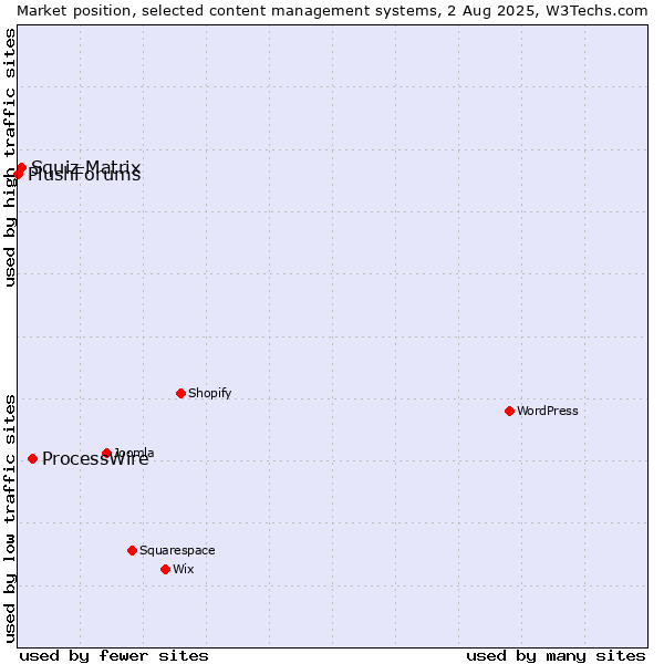 Market position of ProcessWire vs. Squiz Matrix vs. PlushForums