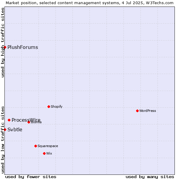 Market position of ProcessWire vs. Svbtle vs. PlushForums