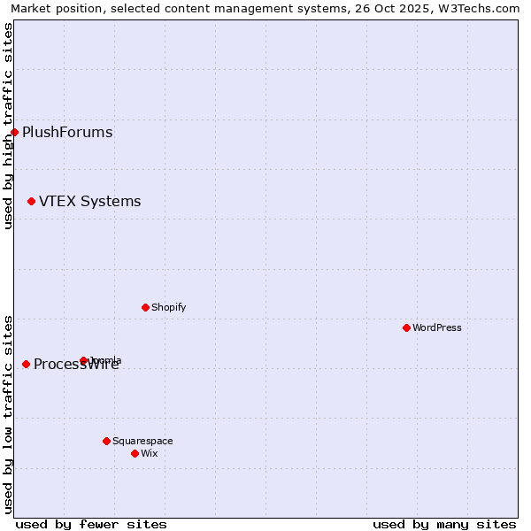 Market position of VTEX Systems vs. ProcessWire vs. PlushForums