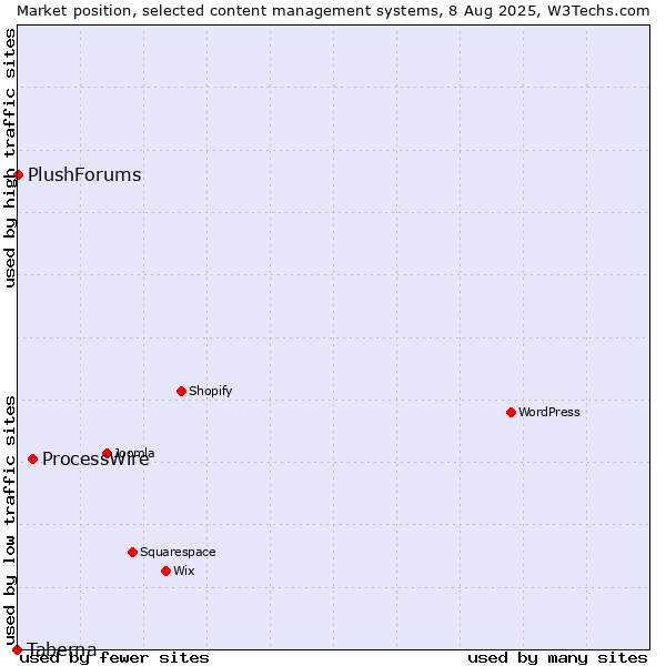 Market position of ProcessWire vs. PlushForums vs. Taberna